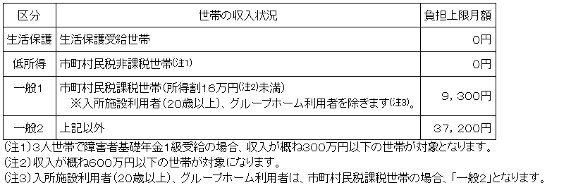 障害者の利用負担